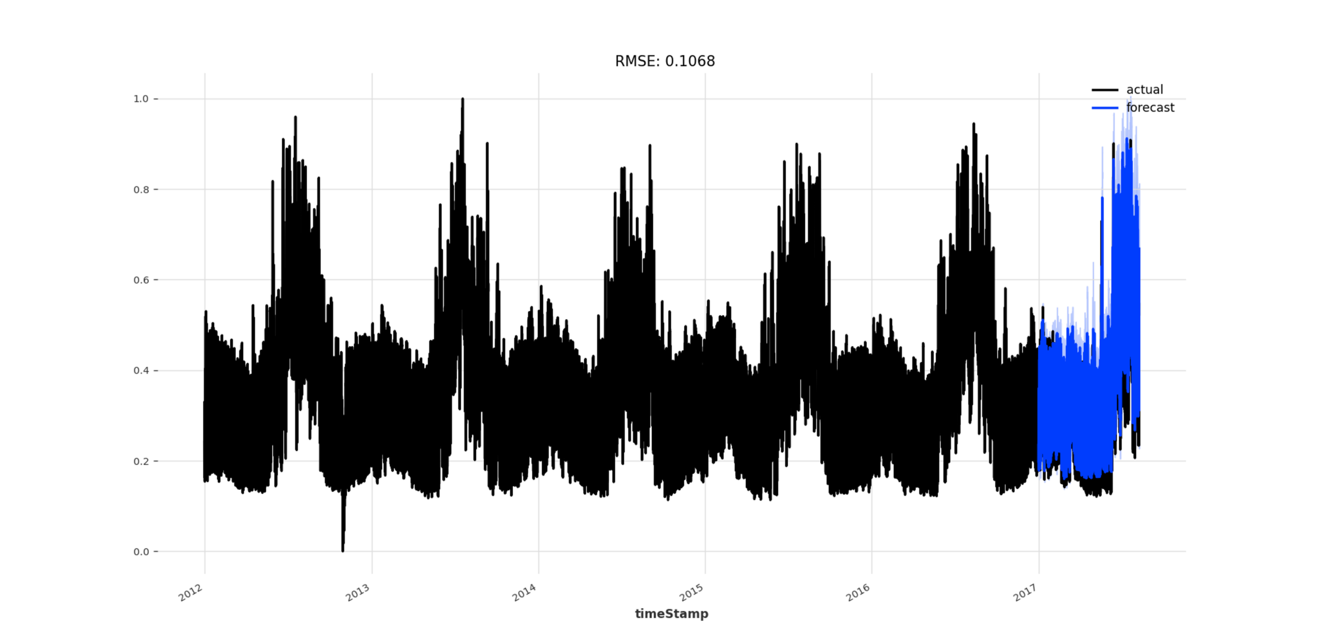 Time Series Forecasting